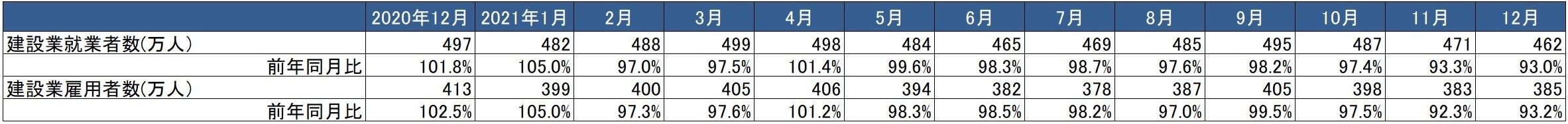総務省「労働力調査」より作成
