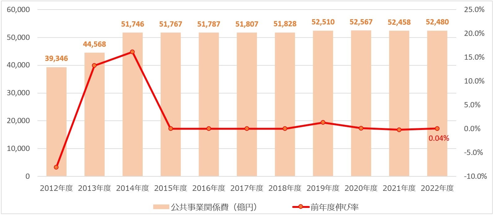国土交通省「2022年度予算決定概要」より作成