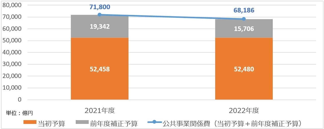 国土交通省「2022年度予算決定概要」より作成