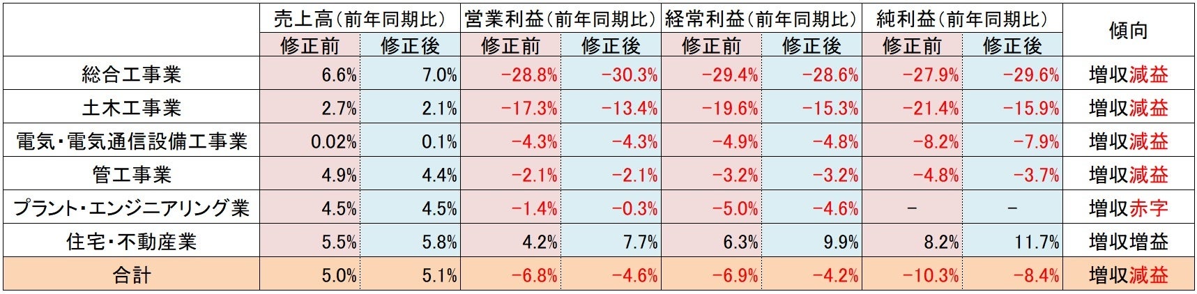 各社の決算短信より『建設HR』編集部が作成
