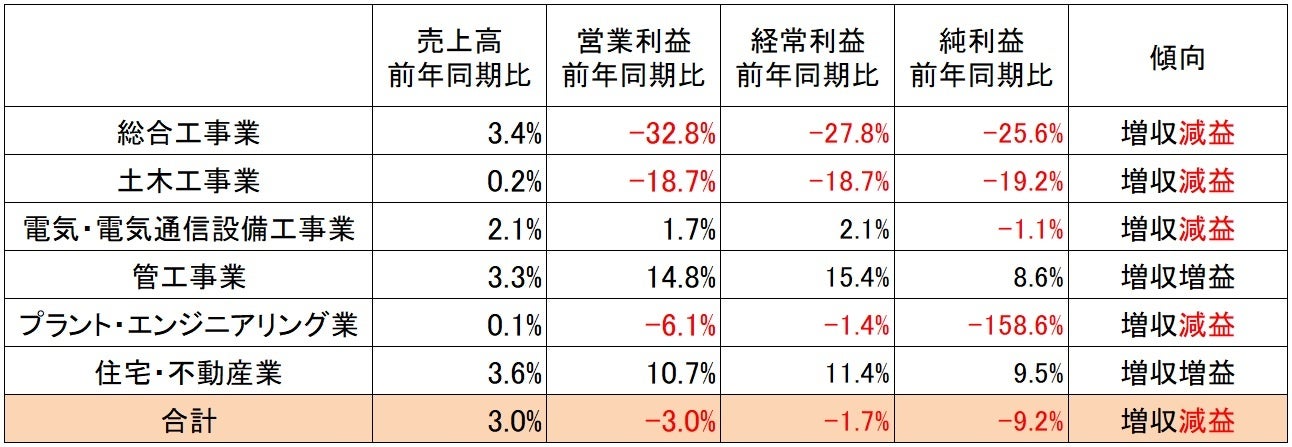 各社の決算短信より『建設HR』編集部が作成