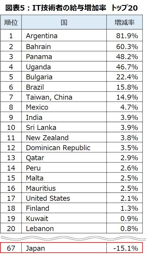 ※図表5：前回調査のデータを2021年年間の平均為替レートでUSドルに換算し、今回調査結果と比較しています。