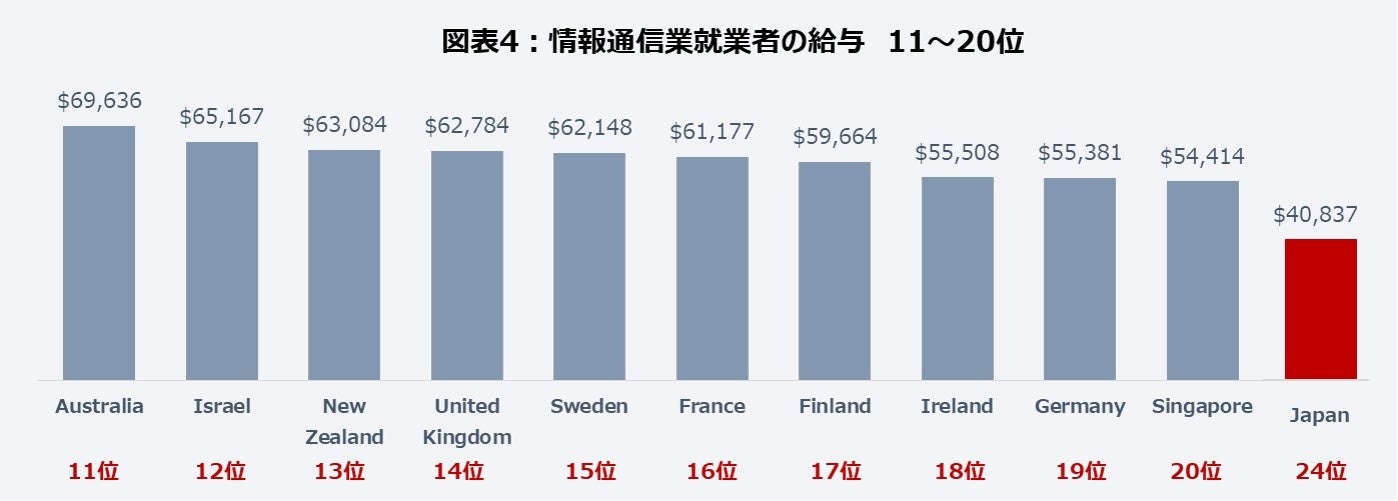 世界のit技術者の給与動向を調査 It技術者の給与が最も高いのはスイス 2位米国 日本は世界位 中国が25位と迫る ヒューマンのプレスリリース 世界のit技術者の給与動向を調査 It技術者の給与が最も高いのはスイス 2位米国 日本は世界位 中国が25位と迫る ヒューマンのプレスリリース