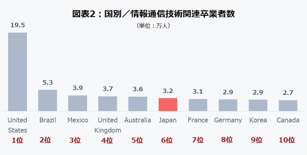 ※　図表2：データ年は2020年（最新データ年）