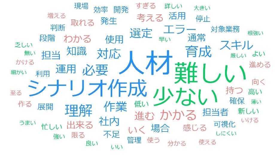 ▲アンケート回答からRPA活用拡大の阻害要因を可視化、人材育成に課題があることが伺え
