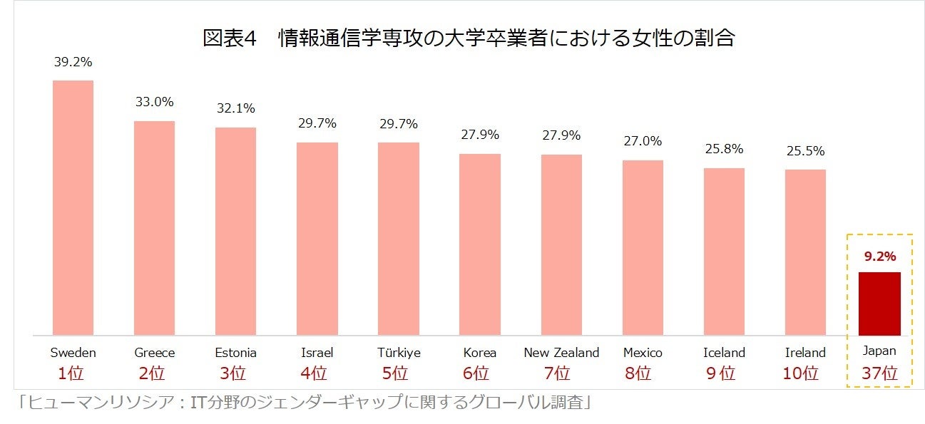 女性と統計―ジェンダー統計論序説 IT分野のジェンダーギャップに関するグローバル調査］情報通信業