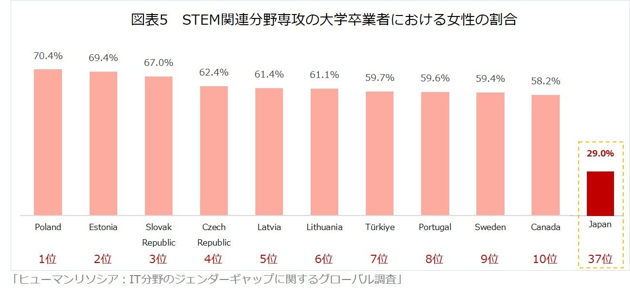 日本以外は「Natural sciences, mathematics and statistics」の卒業生数、日本は理学部の卒業生数