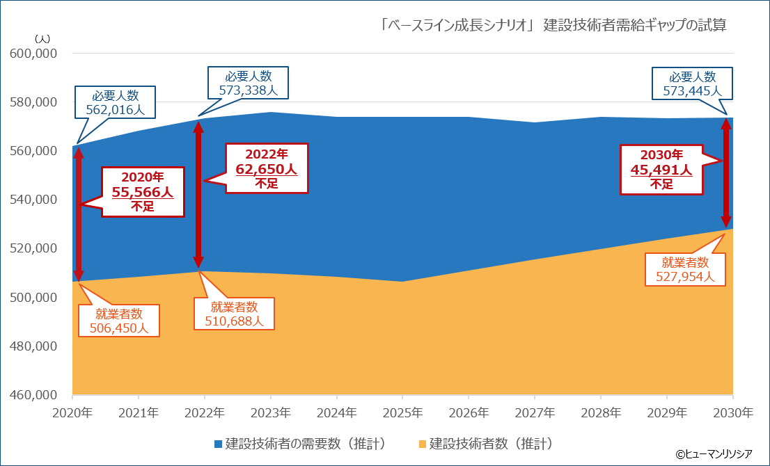 ヒューマンリソシア：建設技術者需給ギャップの試算
