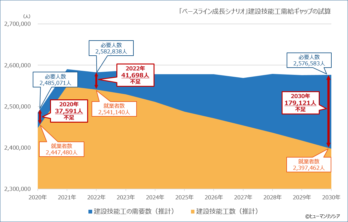 ヒューマンリソシア：建設技能工需給ギャップの試算