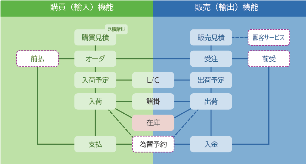 ▲ PORTNeTで行える輸出入業務フロー図