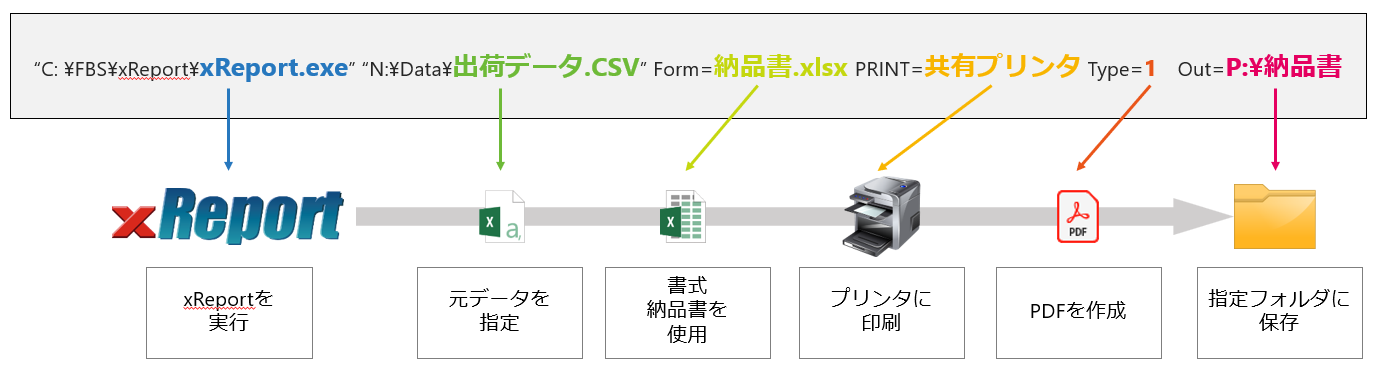 ▲ 外部からこのようなコマンドラインで実行すると、任意のデータから帳票が作成されます