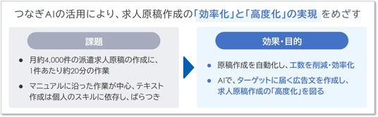 求人原稿作成にAIエージェント「つなぎAI」を導入、訴求力の高い広告文をAIが自動生成、年4,800時間削減 求人原稿作成にAIエージェント「つなぎAI」を導入、訴求力の高い広告文をAIが自動生成、年4,800時間削減
