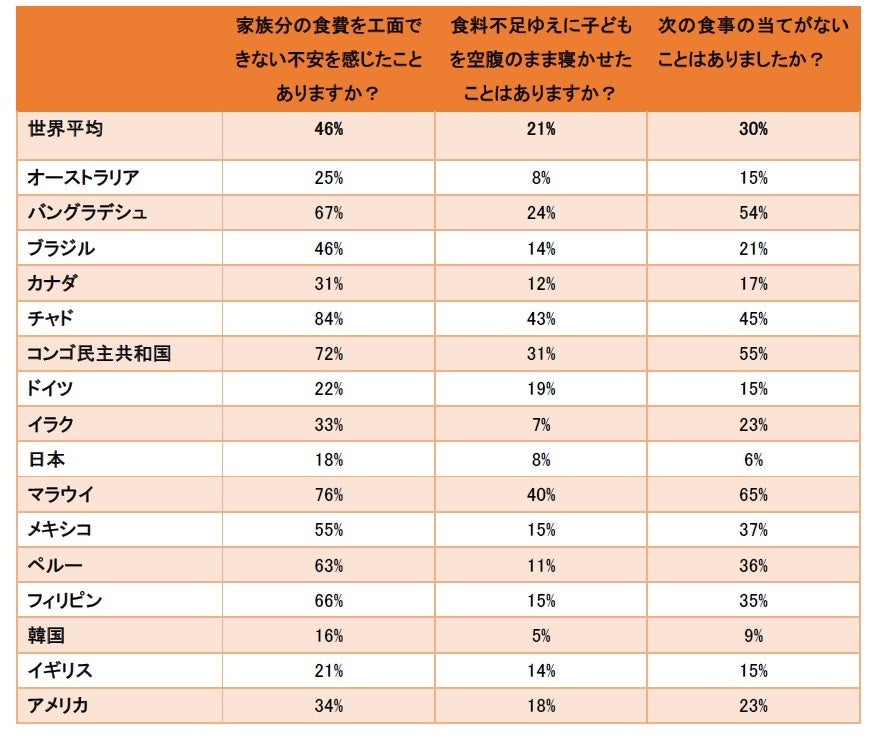 飢餓と栄養不良に苦しむ人々の声