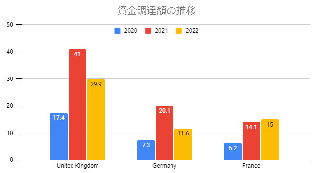 参考：Dealroomより弊社作成（単位$b）