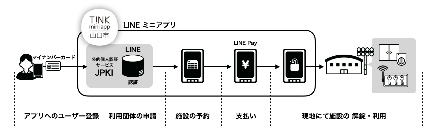 Tsumug 山口市へ地方自治体として初のマイナンバーカードを用いたjpki 公的個人認証 による行政施設のスマートロック化 予約 決済 解錠 入退室 管理 に向けた実証サービスの提供を開始 株式会社tsumugのプレスリリース