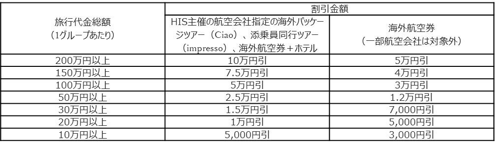 夏旅ラストチャンス 海外旅行応援施策 株式会社エイチ アイ エスのプレスリリース