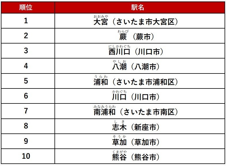 アットホーム人気の駅ランキング埼玉県編 アットホーム株式会社のプレスリリース