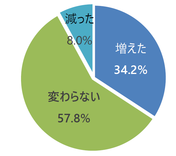 2021年度（N＝792）