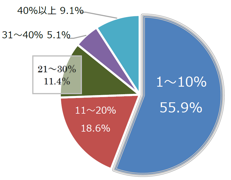 2021年度（N＝792）