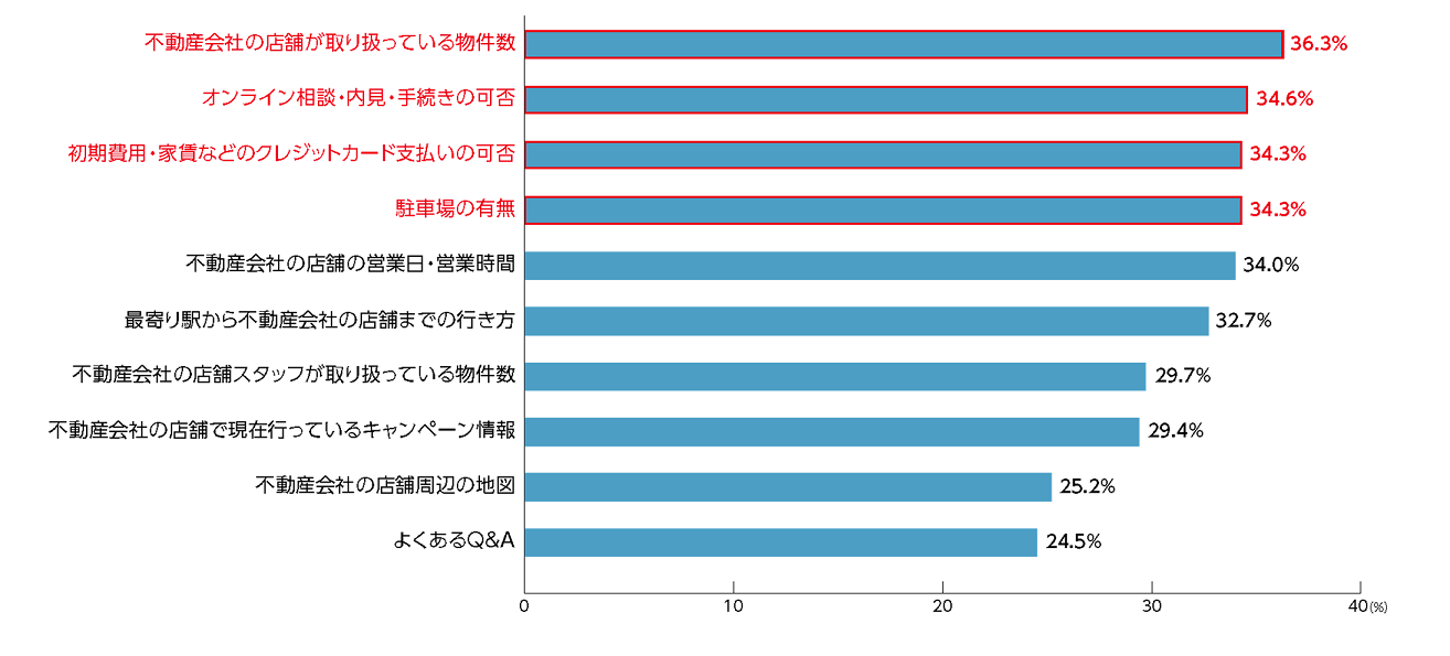 主要不動産ポータルサイトの活用法と差別化戦略