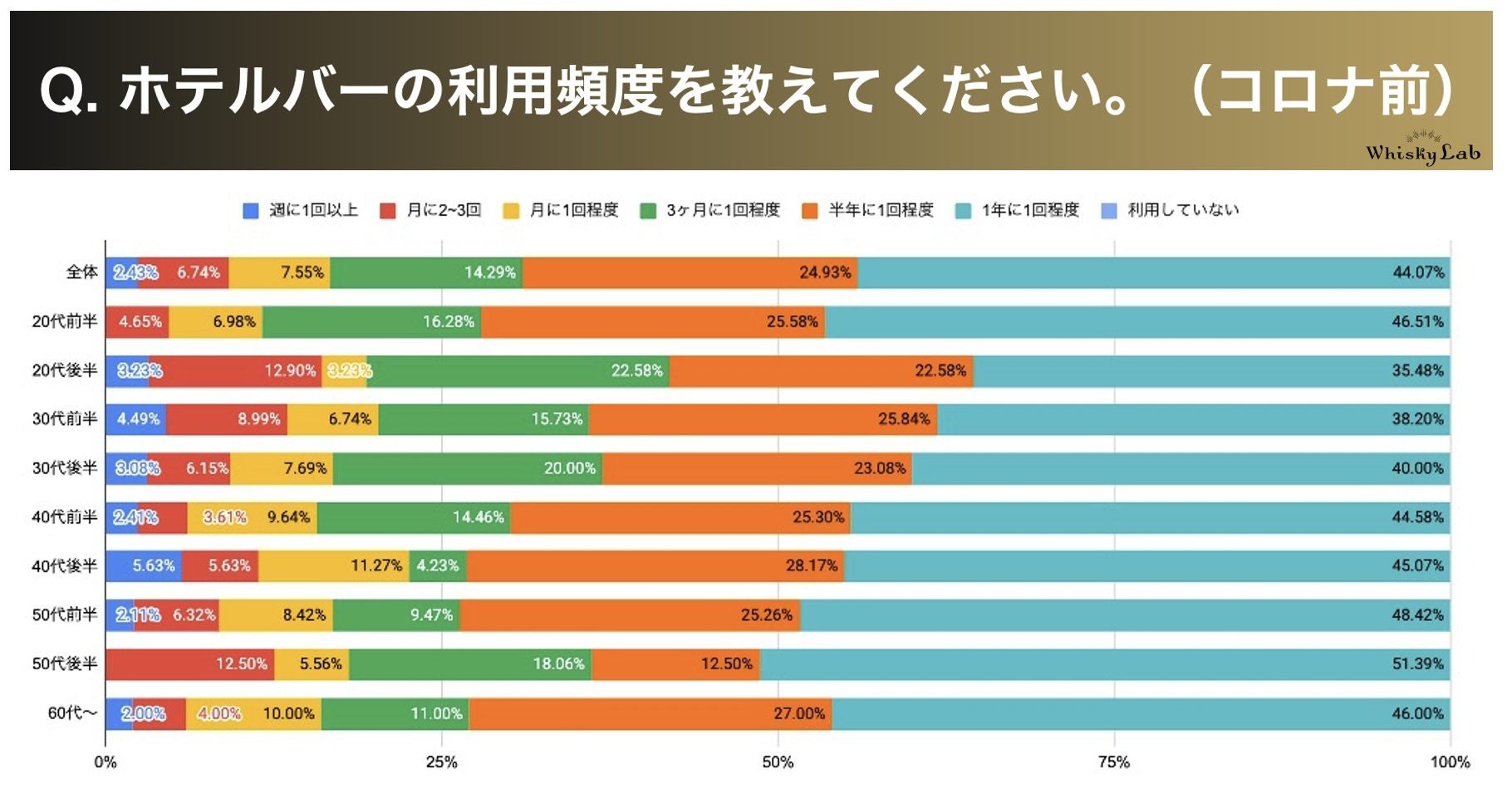 ホテルバー利用頻度