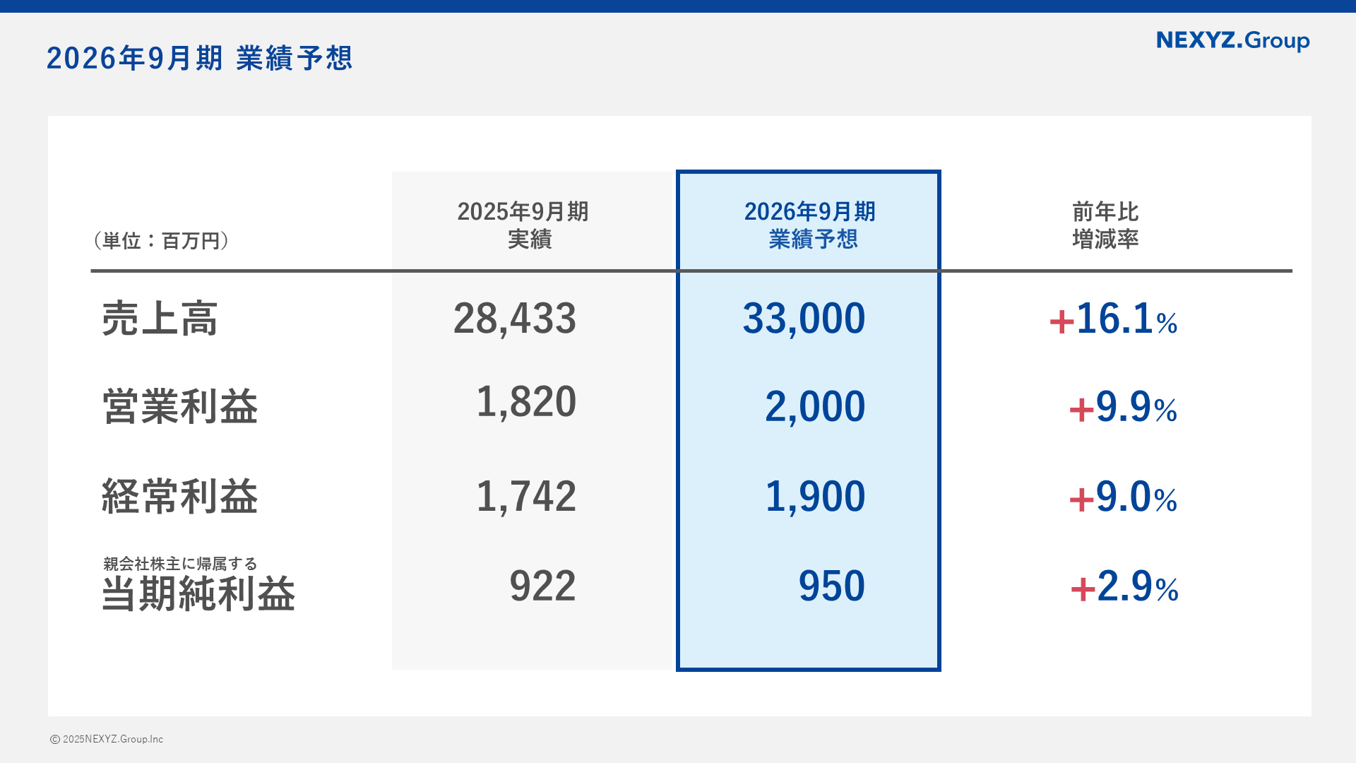2025年9月期 連結決算発表 当期純利益50.8%増で4期連続の増収増益を