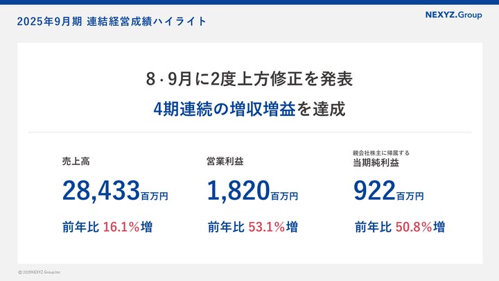 2025年9月期 連結決算発表 当期純利益50.8%増で4期連続の増収増益を 2025年9月期 連結決算発表 当期純利益50.8%増で4期連続の増収増益を