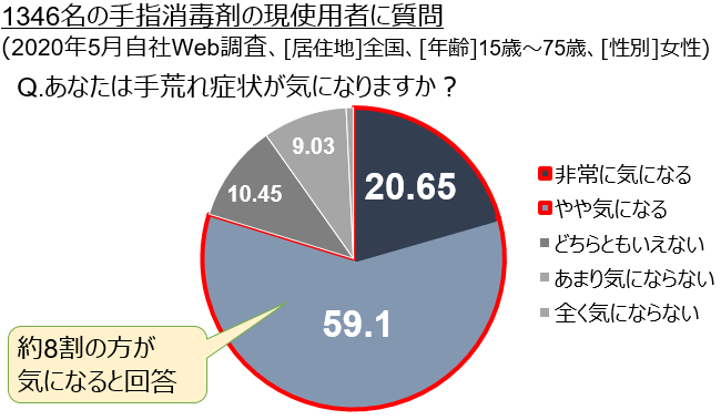 図 1. 手指消毒剤使用に伴う手荒れ実態調査の結果