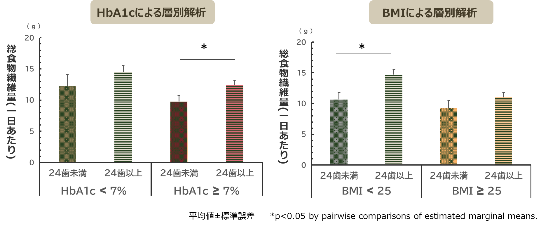 図１. 歯の本数(24本以上の有無)と総食物繊維量の層別解析