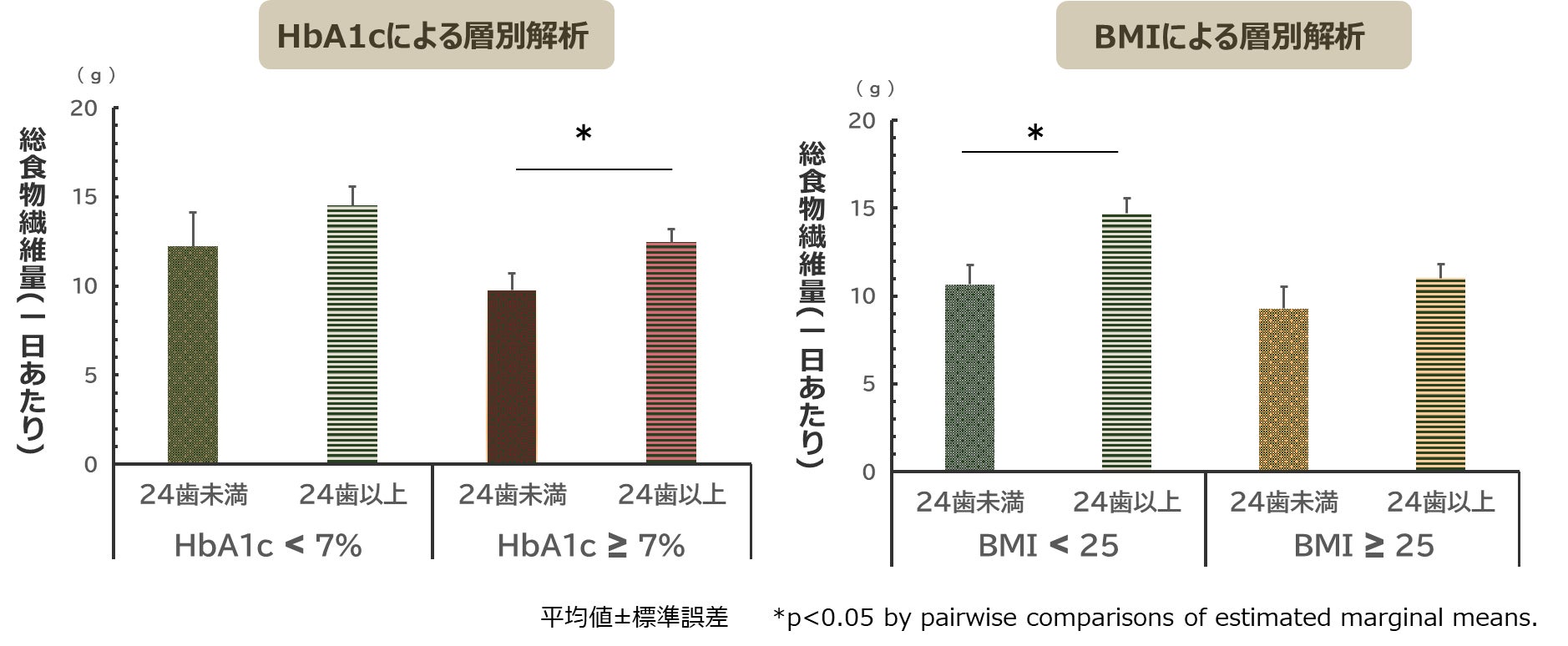 図1. 歯の本数(24本以上の有無)と総食物繊維量の層別解析