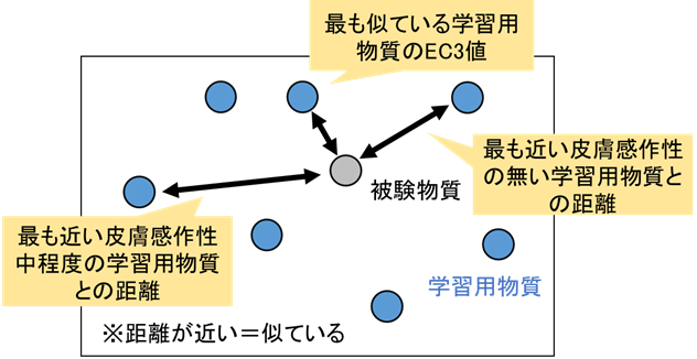 図３ 「類似物質に関する数値」のイメージ