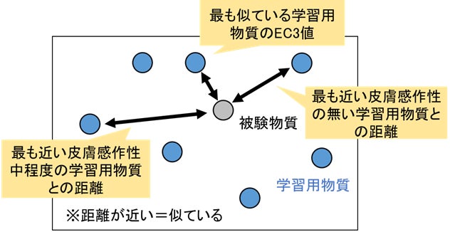 図3 「類似物質に関する数値」のイメージ
