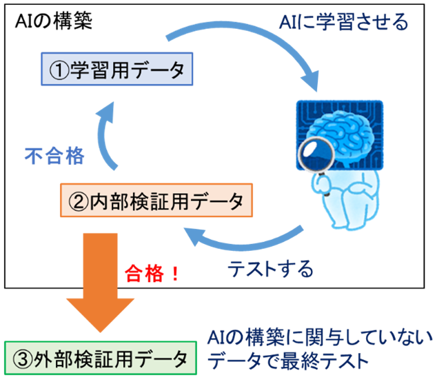 図１　AIの構築と評価の流れのイメージ