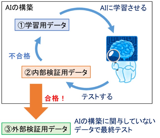 図1 AIの構築と評価の流れのイメージ