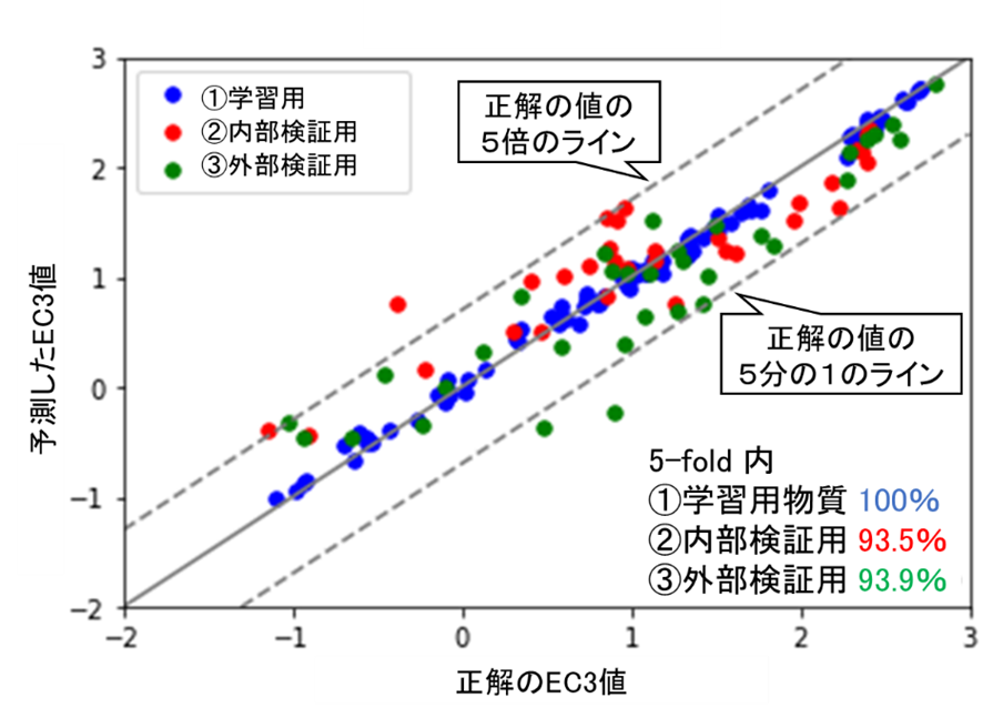 図４ AIの予測精度の評価