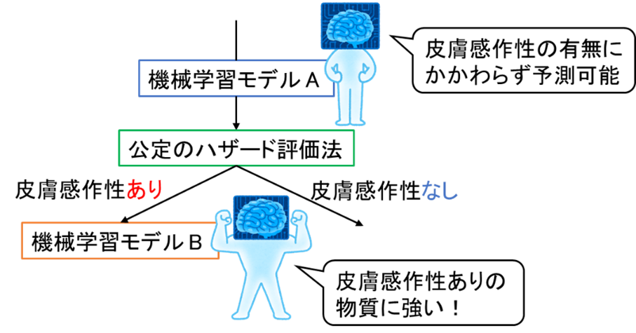 図２　AIの構成イメージ
