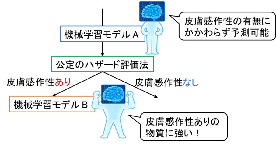 図2 AIの構成イメージ