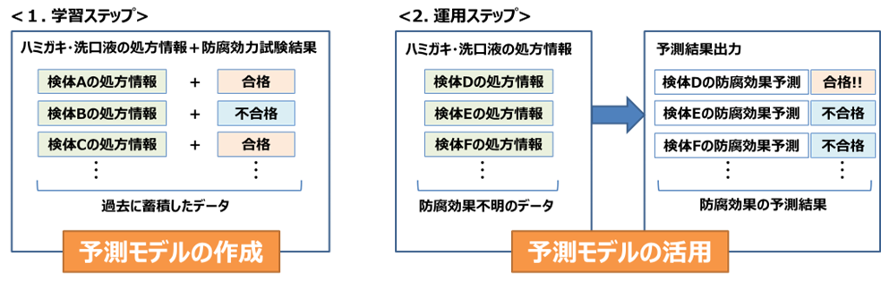図1. ハミガキ・洗口液の防腐効果予測モデルイメージ