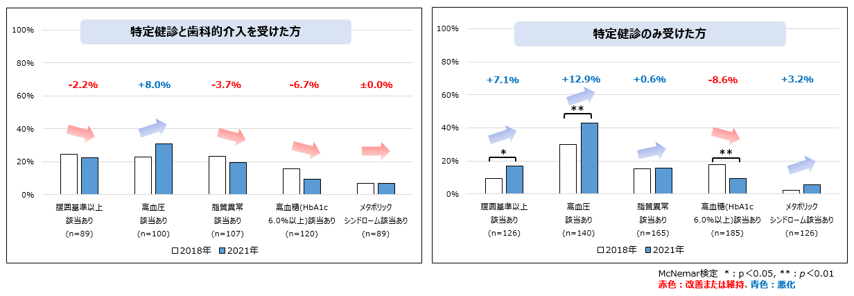 図2．特定健診と歯科的介入を受けた方および特定健診のみ受けた方の全身状態の経時変化