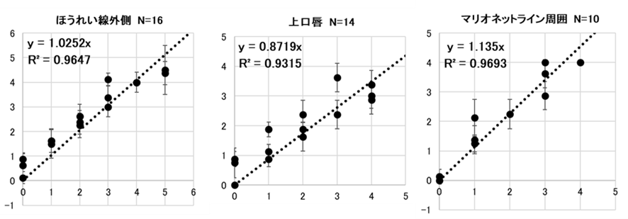図5．専門家の評価値と推定値の一致度　（ⅹ軸：想定値　ｙ軸：専門家4名の評価平均値）