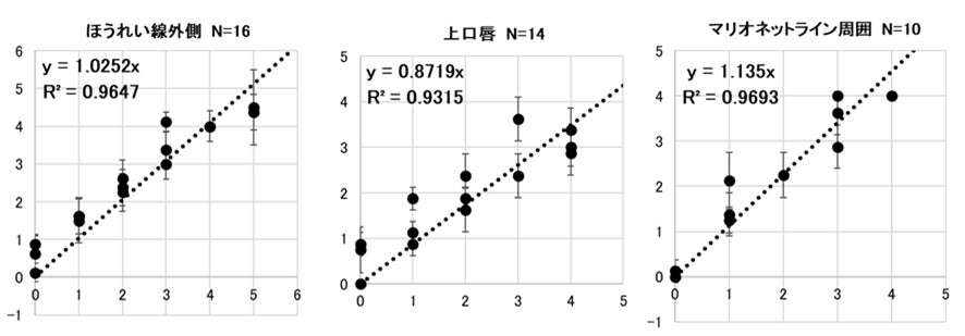 図5.専門家の評価値と推定値の一致度 (ⅹ軸:想定値 y軸:専門家4名の評価平均値)