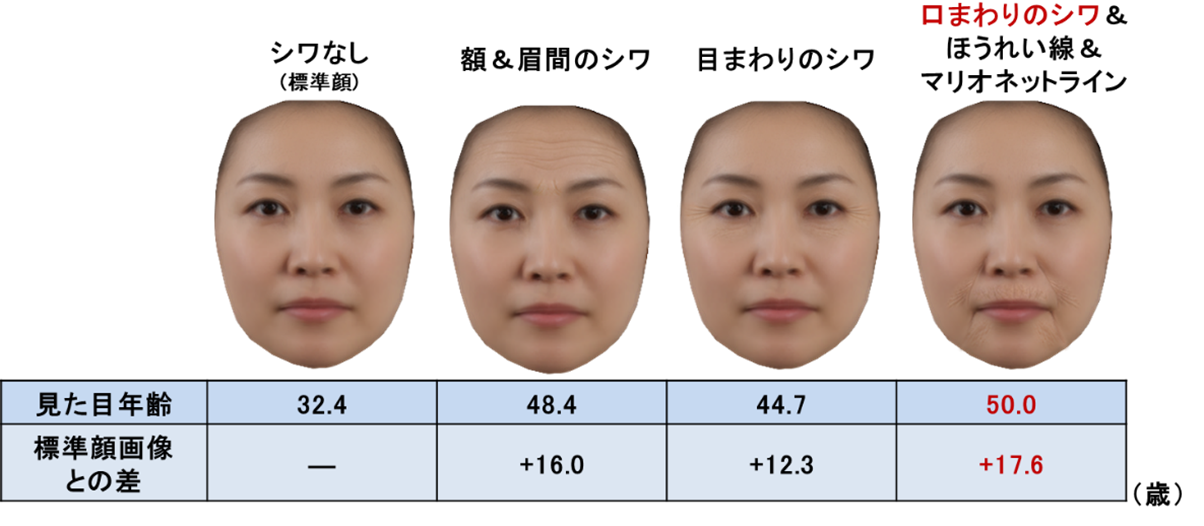 図2．シワ部位別の見た目年齢の比較