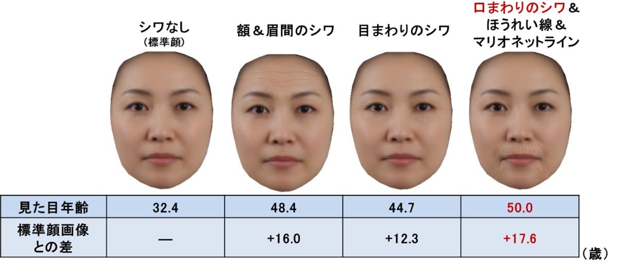 図2.シワ部位別の見た目年齢の比較