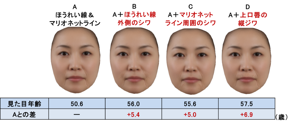 図3．口まわりのシワ別見た目年齢の比較