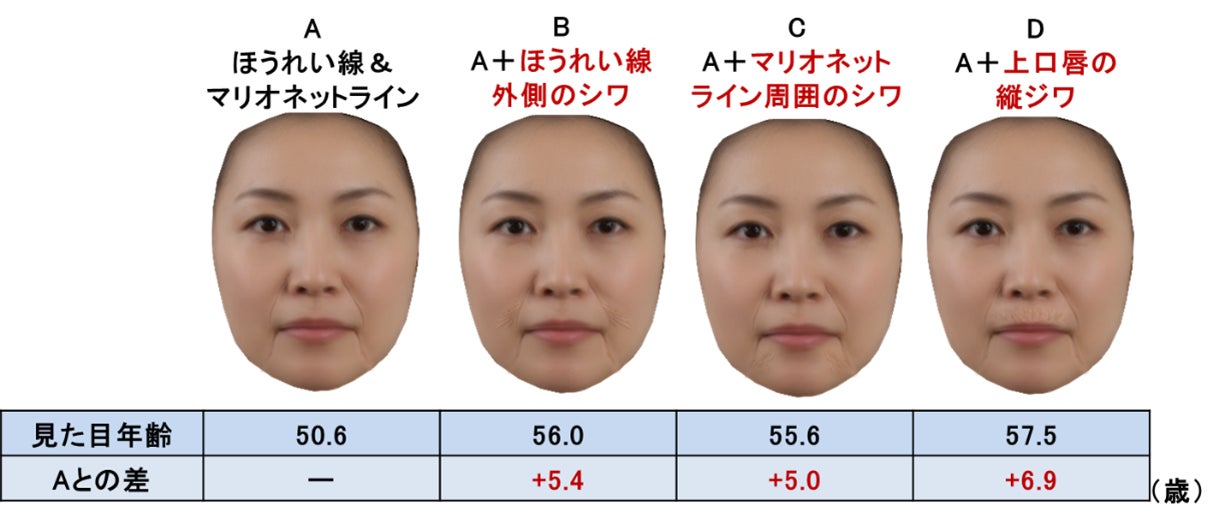 図3.口まわりのシワ別見た目年齢の比較