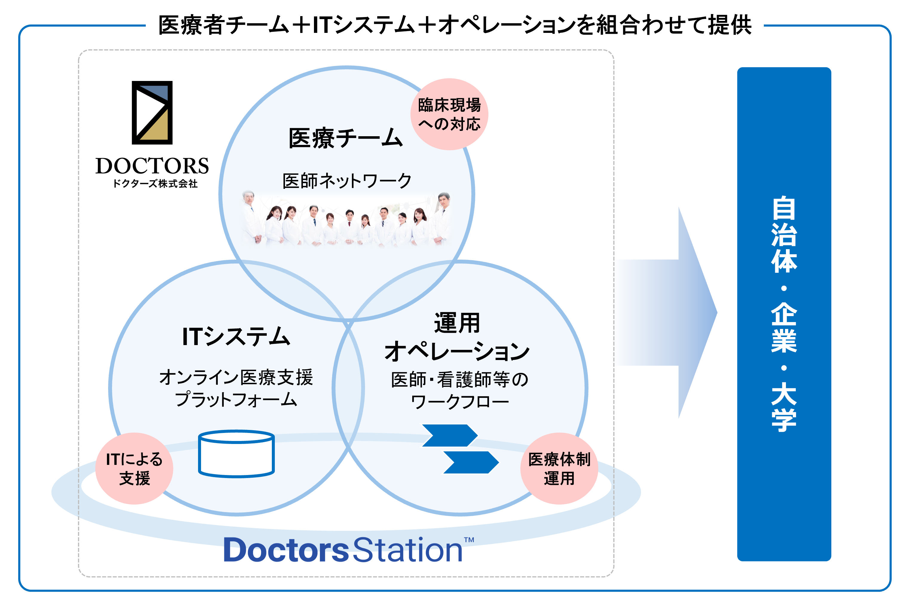 図：Doctors Station™️の概念図