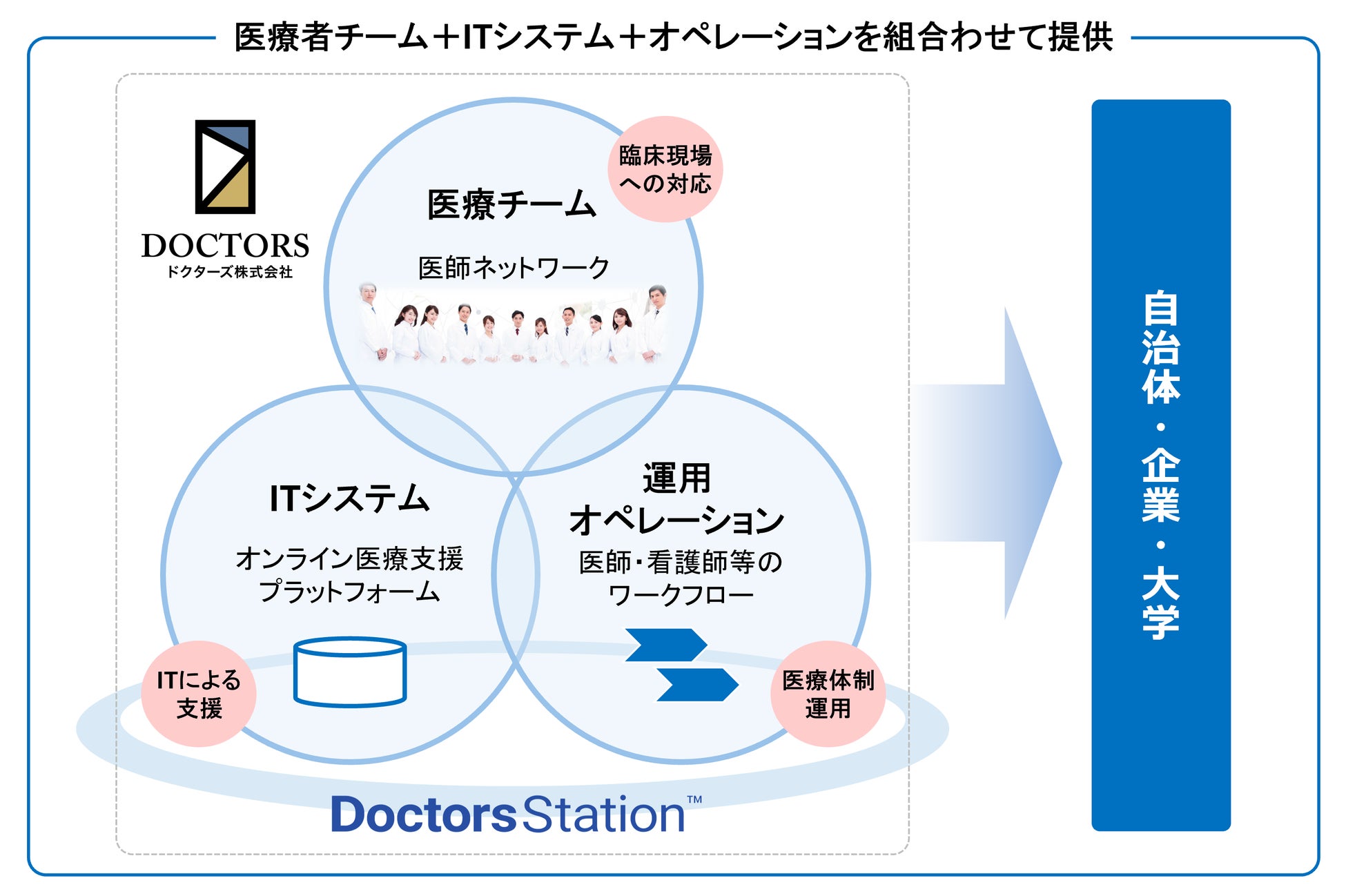 図:Doctors Station™️の概念図