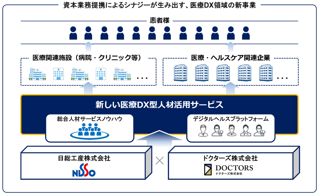 図）資本業務提携で取り組む新しい医療DX型人材活用サービス提供のイメージ