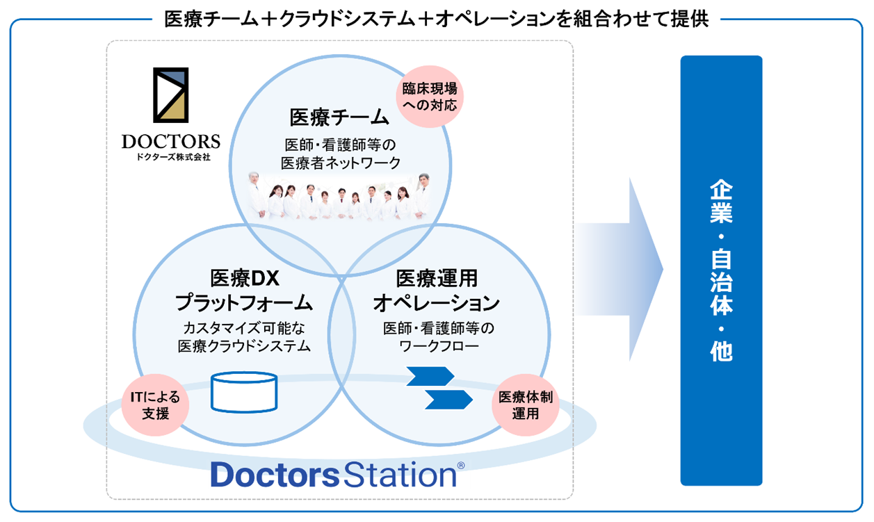 図）オンライン医療支援プラットフォームDoctors Station®の特長