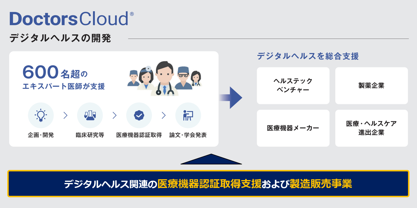 図）本M&Aにより強化するDoctors Cloud®事業